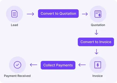 All in one Lead Management Software - Purchase Order Management Software