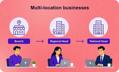 Mulit-location businesses using Refrens quotation approval Mulit-location businesses using Refrens quotation approval