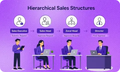 Quotation workflow for hierachical sales structure Quotation workflow for hierachical sales structure