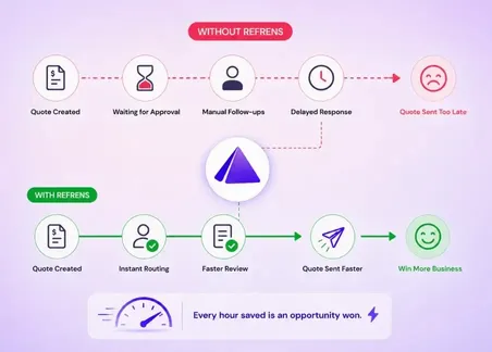 Refrens Quotation Approval Workflow Software Refrens Quotation Approval Workflow Software