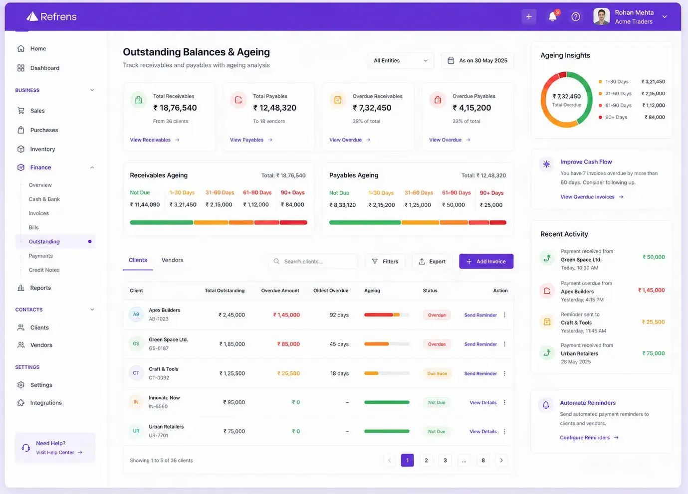 Refrens accounting dashboard showing client and vendor ledgers, outstanding balances and ageing reports