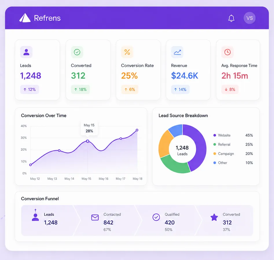 Lead conversion dashboard with performance and source insights Lead conversion dashboard with performance and source insights