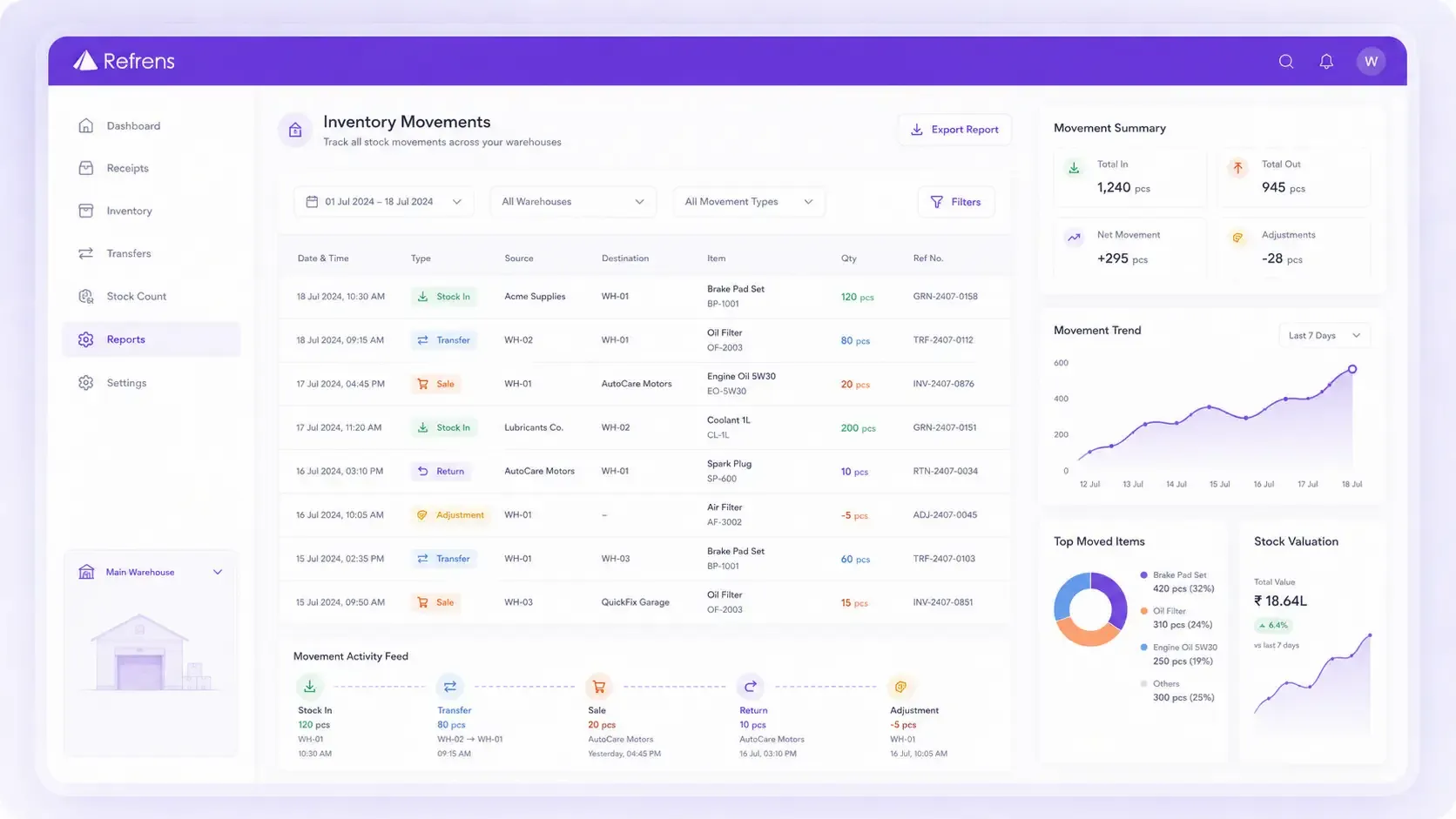 Track inventory movements and warehouse reports with Refrens cloud-based WMS